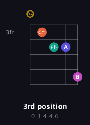 D♯ Half-Diminished 7th Sharp 5th guitar chord — 3rd position (0 3 4 4 6) fretboard diagram in C / Drop C (gCGBD) · Capo 3