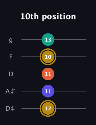 D♯ Half-Diminished 7th Sharp 9th guitar tab — 10th position (12 11 11 10 13) in C / Drop C (gCGBD) · Capo 3