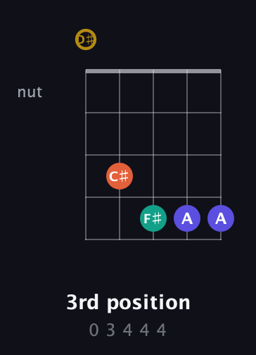 D♯ Half-Diminished 7th Sharp 9th guitar chord — 3rd position (0 3 4 4 4) fretboard diagram in C / Drop C (gCGBD) · Capo 3