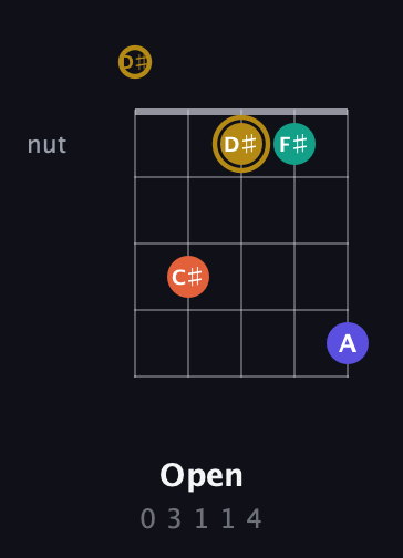 D♯ Half-Diminished 7th Sharp 9th guitar chord — Open (0 3 1 1 4) fretboard diagram in C / Drop C (gCGBD) · Capo 3