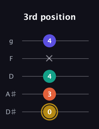 D♯ Half-Diminished 7th guitar tab — 3rd position (0 3 4 x 4) in C / Drop C (gCGBD) · Capo 3