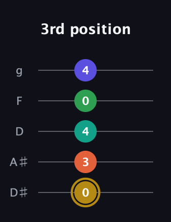 D♯ Half-Diminished 9th Sharp 13th guitar tab — 3rd position (0 3 4 0 4) in C / Drop C (gCGBD) · Capo 3