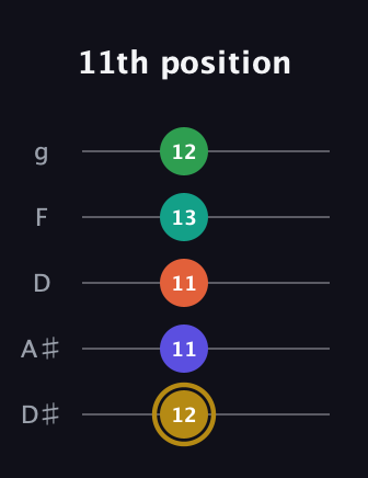 D♯ Half-Diminished 9th guitar tab — 11th position (12 11 11 13 12) in C / Drop C (gCGBD) · Capo 3