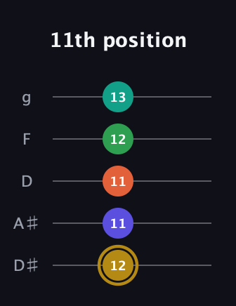 D♯ Half-Diminished 9th guitar tab — 11th position (12 11 11 12 13) in C / Drop C (gCGBD) · Capo 3