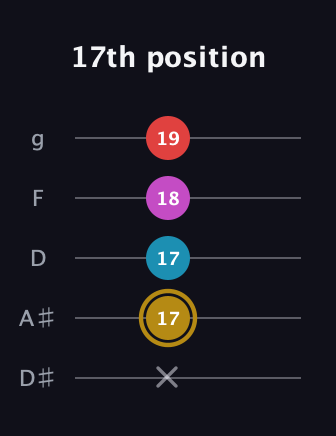D♯ Major 6th Sharp 5th guitar tab — 17th position (x 17 17 18 19) in C / Drop C (gCGBD) · Capo 3