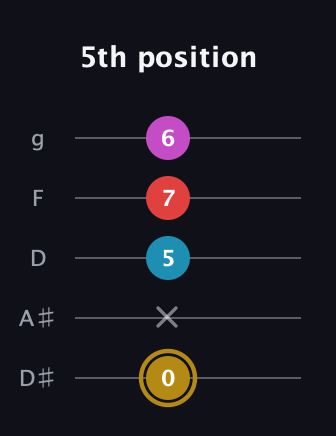 D♯ Major 6th Sharp 5th guitar tab — 5th position (0 x 5 7 6) in C / Drop C (gCGBD) · Capo 3