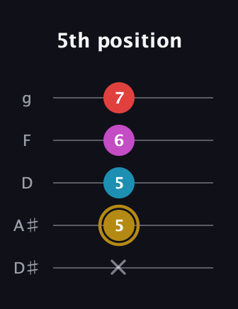 D♯ Major 6th Sharp 5th guitar tab — 5th position (x 5 5 6 7) in C / Drop C (gCGBD) · Capo 3