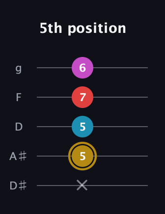 D♯ Major 6th Sharp 5th guitar tab — 5th position (x 5 5 7 6) in C / Drop C (gCGBD) · Capo 3