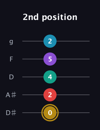 D♯ Major 6th Sharp 9th guitar tab — 2nd position (0 2 4 5 2) in C / Drop C (gCGBD) · Capo 3
