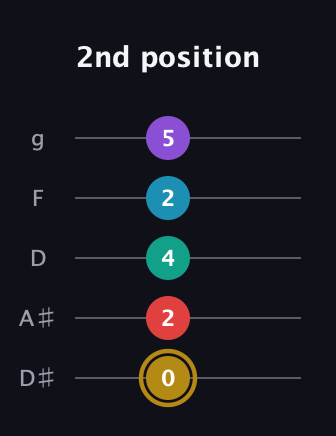 D♯ Major 6th Sharp 9th guitar tab — 2nd position (0 2 4 2 5) in C / Drop C (gCGBD) · Capo 3