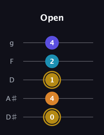 D♯ Major 7th Flat 5th guitar tab — Open (0 4 1 2 4) in C / Drop C (gCGBD) · Capo 3
