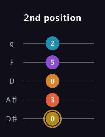 D♯ Major 7th Sharp 13th guitar tab — 2nd position (0 3 0 5 2) in C / Drop C (gCGBD) · Capo 3