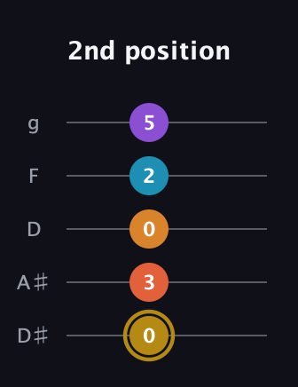 D♯ Major 7th Sharp 13th guitar tab — 2nd position (0 3 0 2 5) in C / Drop C (gCGBD) · Capo 3