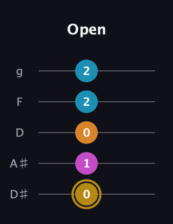 D♯ Major 7th Sharp 5th guitar tab — Open (0 1 0 2 2) in C / Drop C (gCGBD) · Capo 3