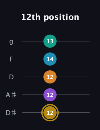 D♯ Major 7th Sharp 9th guitar tab — 12th position (12 12 12 14 13) in C / Drop C (gCGBD) · Capo 3