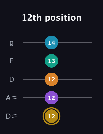 D♯ Major 7th Sharp 9th guitar tab — 12th position (12 12 12 13 14) in C / Drop C (gCGBD) · Capo 3