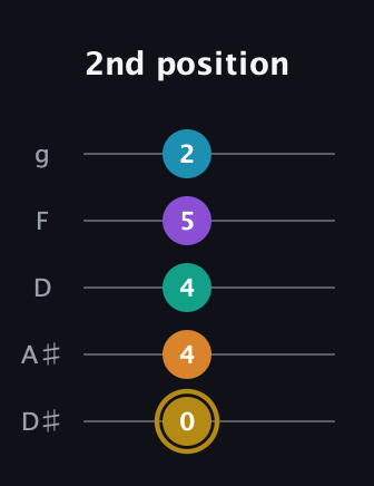 D♯ Major 7th Sharp 9th guitar tab — 2nd position (0 4 4 5 2) in C / Drop C (gCGBD) · Capo 3