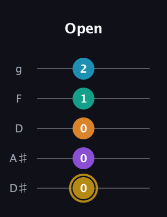 D♯ Major 7th Sharp 9th guitar tab — Open (0 0 0 1 2) in C / Drop C (gCGBD) · Capo 3