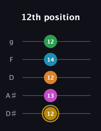 D♯ Major 9th Sharp 5th guitar tab — 12th position (12 13 12 14 12) in C / Drop C (gCGBD) · Capo 3