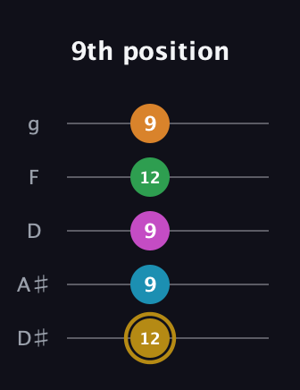 D♯ Major 9th Sharp 5th guitar tab — 9th position (12 9 9 12 9) in C / Drop C (gCGBD) · Capo 3