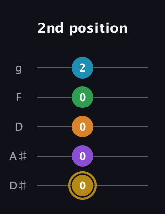 D♯ Major 9th guitar tab — 2nd position (0 0 0 0 2) in C / Drop C (gCGBD) · Capo 3