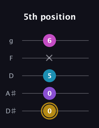 D♯ Major Flat 13th guitar tab — 5th position (0 0 5 x 6) in C / Drop C (gCGBD) · Capo 3