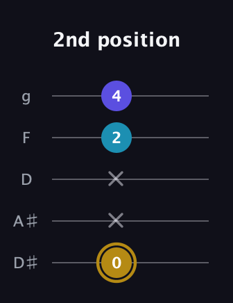 D♯ Major Flat 5th guitar tab — 2nd position (0 x x 2 4) in C / Drop C (gCGBD) · Capo 3