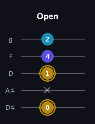 D♯ Major Flat 5th guitar tab — Open (0 x 1 4 2) in C / Drop C (gCGBD) · Capo 3