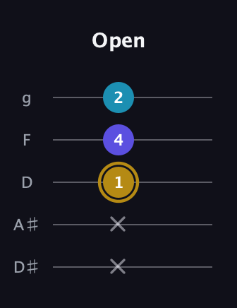 D♯ Major Flat 5th guitar tab — Open (x x 1 4 2) in C / Drop C (gCGBD) · Capo 3
