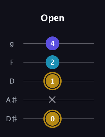 D♯ Major Flat 5th guitar tab — Open (0 x 1 2 4) in C / Drop C (gCGBD) · Capo 3