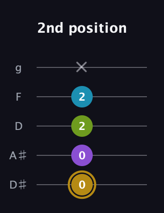D♯ Major Flat 9th guitar tab — 2nd position (0 0 2 2 x) in C / Drop C (gCGBD) · Capo 3