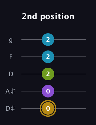 D♯ Major Flat 9th guitar tab — 2nd position (0 0 2 2 2) in C / Drop C (gCGBD) · Capo 3