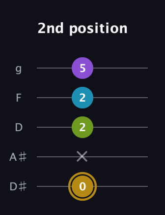 D♯ Major Flat 9th guitar tab — 2nd position (0 x 2 2 5) in C / Drop C (gCGBD) · Capo 3