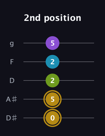 D♯ Major Flat 9th guitar tab — 2nd position (0 5 2 2 5) in C / Drop C (gCGBD) · Capo 3