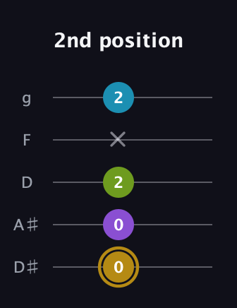 D♯ Major Flat 9th guitar tab — 2nd position (0 0 2 x 2) in C / Drop C (gCGBD) · Capo 3