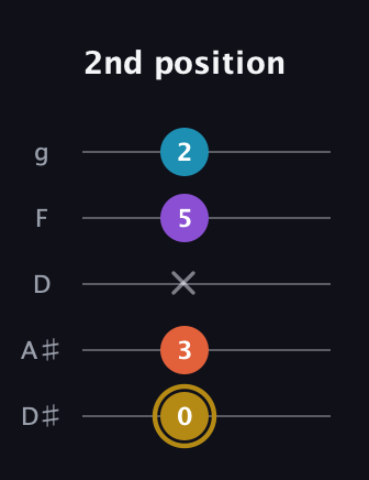 D♯ Major Sharp 13th guitar tab — 2nd position (0 3 x 5 2) in C / Drop C (gCGBD) · Capo 3