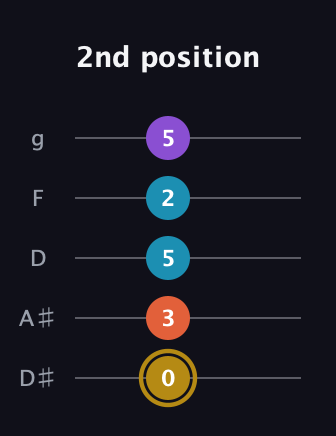 D♯ Major Sharp 13th guitar tab — 2nd position (0 3 5 2 5) in C / Drop C (gCGBD) · Capo 3