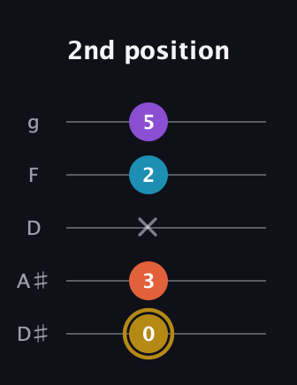 D♯ Major Sharp 13th guitar tab — 2nd position (0 3 x 2 5) in C / Drop C (gCGBD) · Capo 3