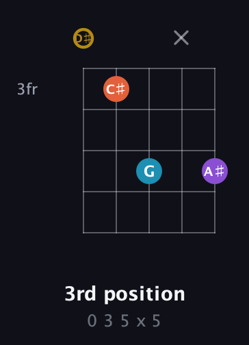 D♯ Major Sharp 13th guitar chord — 3rd position (0 3 5 x 5) fretboard diagram in C / Drop C (gCGBD) · Capo 3