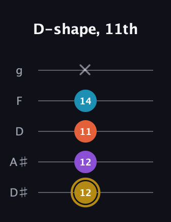 D♯ Major Sharp 13th guitar tab — D-shape, 11th (12 12 11 14 x) in C / Drop C (gCGBD) · Capo 3