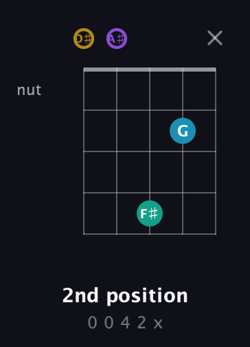 D♯ Major Sharp 9th guitar chord — 2nd position (0 0 4 2 x) fretboard diagram in C / Drop C (gCGBD) · Capo 3