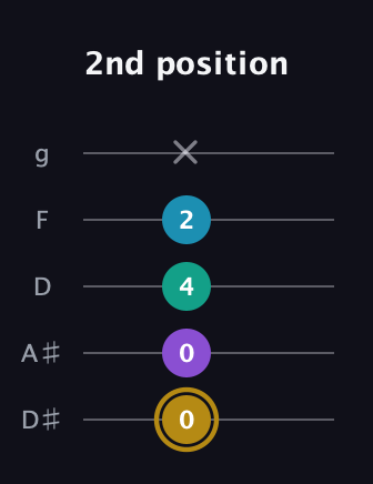D♯ Major Sharp 9th guitar tab — 2nd position (0 0 4 2 x) in C / Drop C (gCGBD) · Capo 3