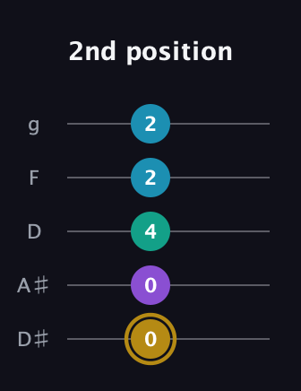D♯ Major Sharp 9th guitar tab — 2nd position (0 0 4 2 2) in C / Drop C (gCGBD) · Capo 3