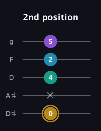 D♯ Major Sharp 9th guitar tab — 2nd position (0 x 4 2 5) in C / Drop C (gCGBD) · Capo 3