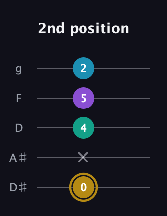D♯ Major Sharp 9th guitar tab — 2nd position (0 x 4 5 2) in C / Drop C (gCGBD) · Capo 3