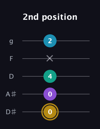 D♯ Major Sharp 9th guitar tab — 2nd position (0 0 4 x 2) in C / Drop C (gCGBD) · Capo 3