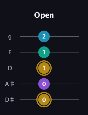 D♯ Major Sharp 9th guitar tab — Open (0 0 1 1 2) in C / Drop C (gCGBD) · Capo 3