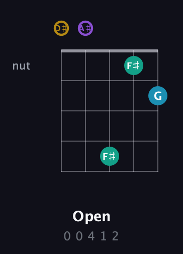 D♯ Major Sharp 9th guitar chord — Open (0 0 4 1 2) fretboard diagram in C / Drop C (gCGBD) · Capo 3