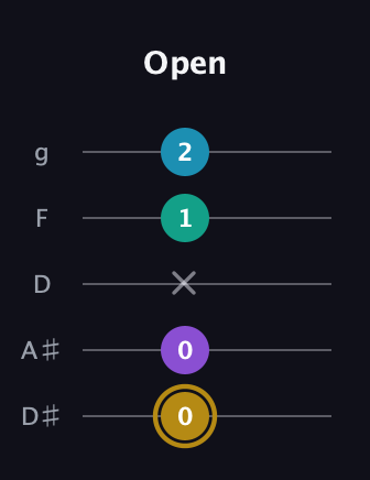 D♯ Major Sharp 9th guitar tab — Open (0 0 x 1 2) in C / Drop C (gCGBD) · Capo 3