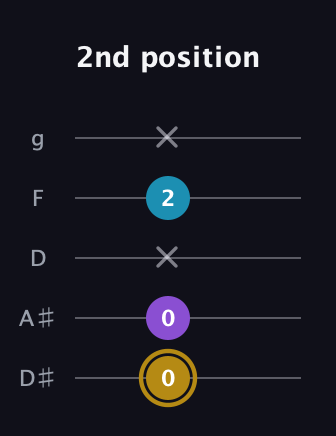 D♯ Major guitar tab — 2nd position (0 0 x 2 x) in C / Drop C (gCGBD) · Capo 3